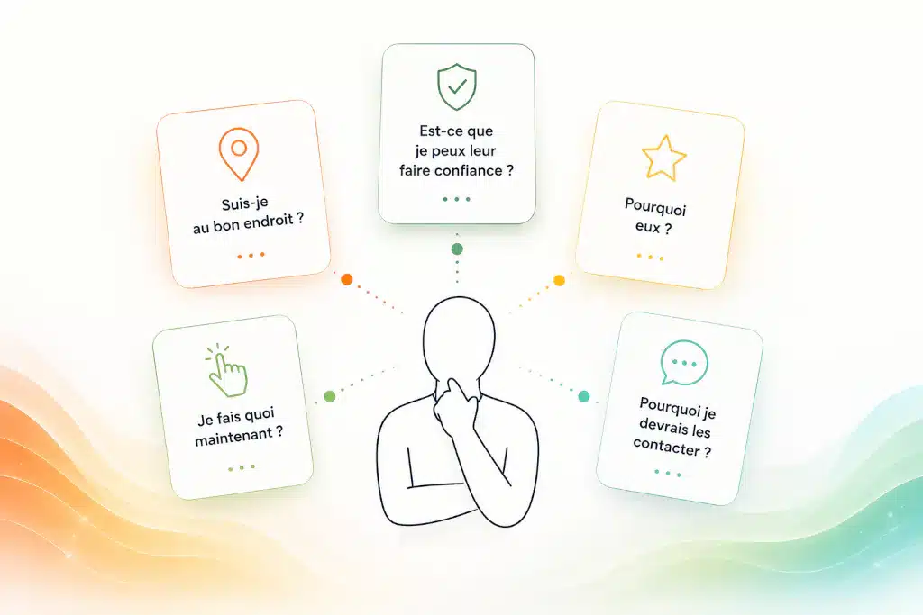 Un visiteur entouré des cinq questions qu’il se pose avant de contacter une entreprise